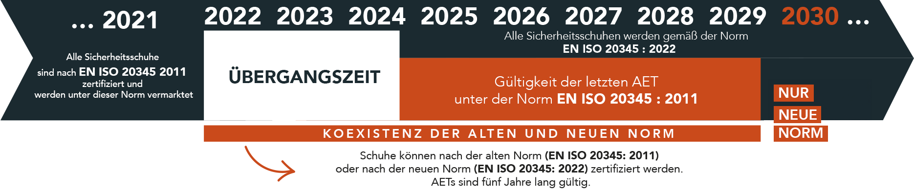 &eacute;volution des normes de 2021 &agrave; 2029, p&eacute;riode de transition