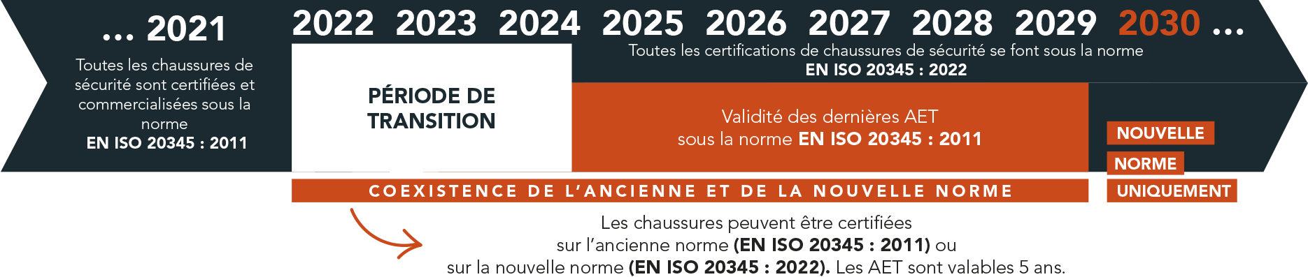 nouvelles normes jusque 2030